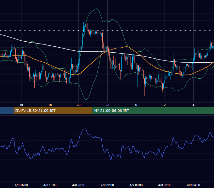 2002年4月8日（月） USD/JPY 5分足チャート