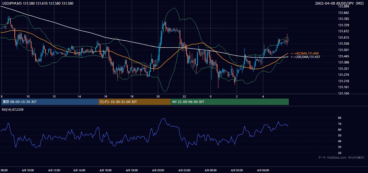 2002年4月8日（月） USD/JPY 5分足チャート