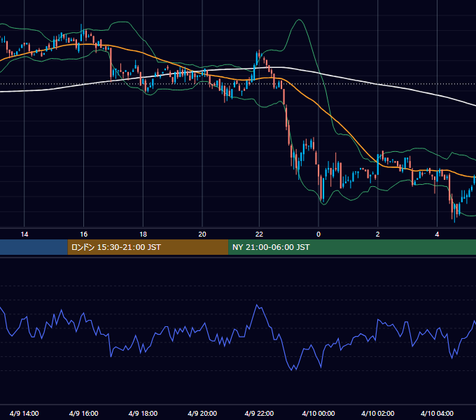 2002年4月9日（火） USD/JPY 5分足チャート
