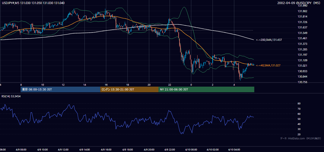 2002年4月9日(火) USD/JPY 5分足チャート
