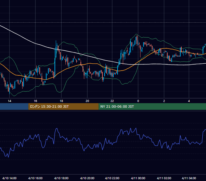 2002年4月10日（水） USD/JPY 5分足チャート