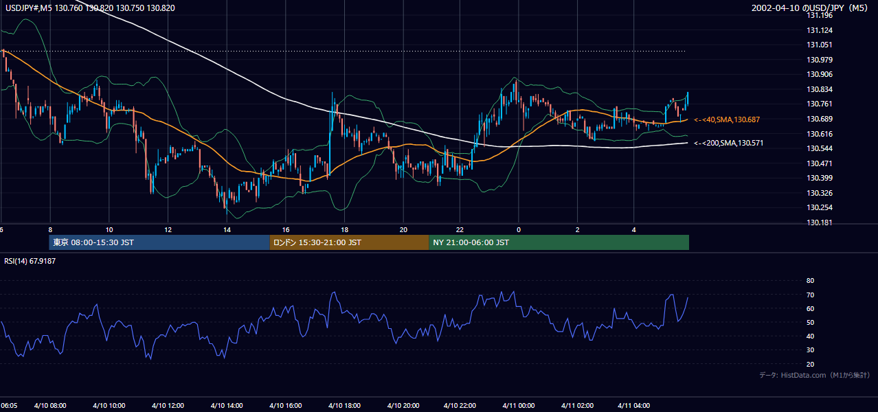 2002-04-10（水） USD/JPY 5分足チャート