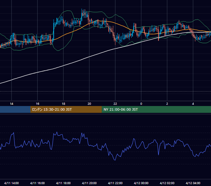 2002年4月11日（木） USD/JPY 5分足チャート
