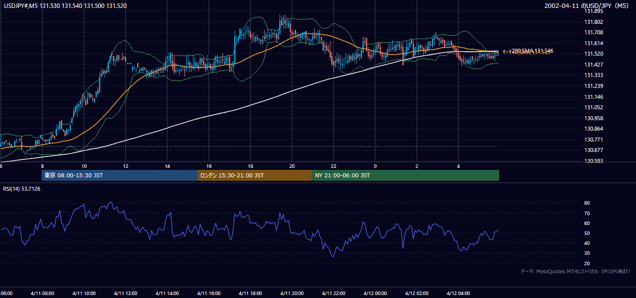 2002年4月11日(木) USD/JPY 5分足チャート