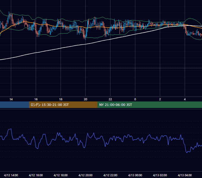 2002年4月12日（金） USD/JPY 5分足チャート