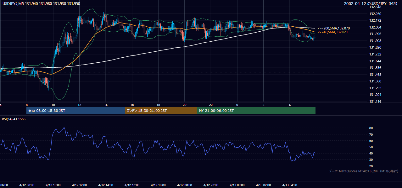 2002年4月12日（金） USD/JPY 5分足チャート