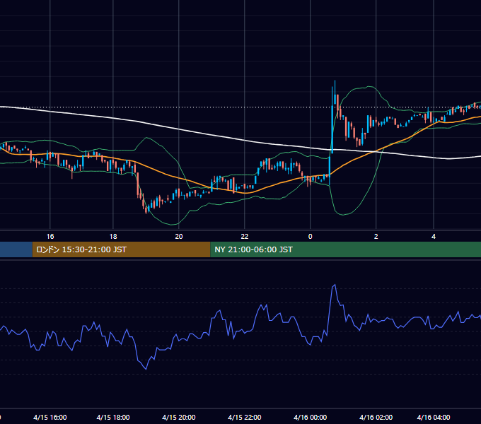 2002年4月15日（月） USD/JPY 5分足チャート