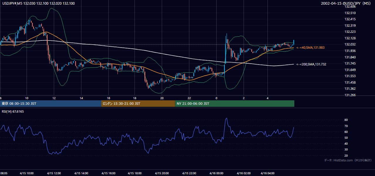 2002年4月15日（月） USD/JPY 5分足チャート