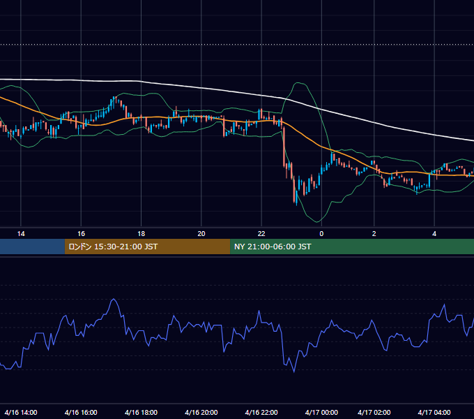 2002年4月16日（火） USD/JPY 5分足チャート