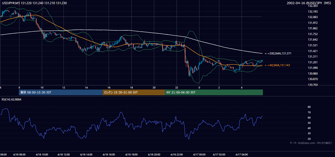 2002年4月16日(火) USD/JPY 5分足チャート