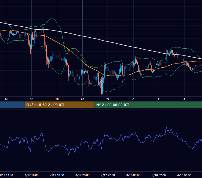2002年4月17日（水） USD/JPY 5分足チャート