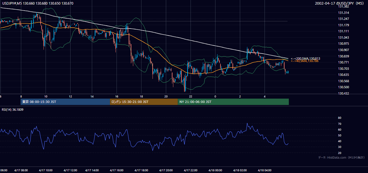 2002年4月17日(水) USD/JPY 5分足チャート