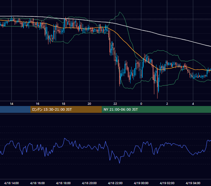 2002年4月18日（木） USD/JPY 5分足チャート