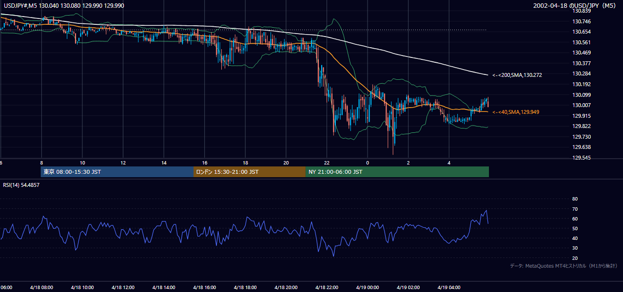 2002年4月18日(木) USD/JPY 5分足チャート