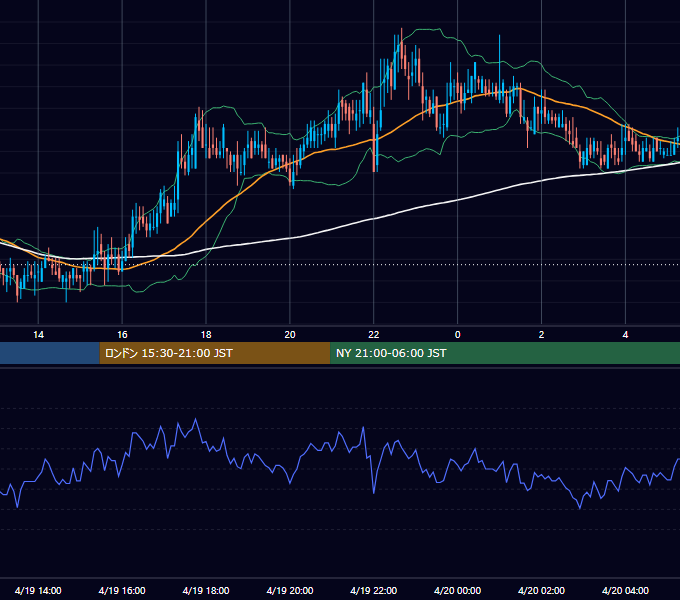 2002年4月19日（金） USD/JPY 5分足チャート
