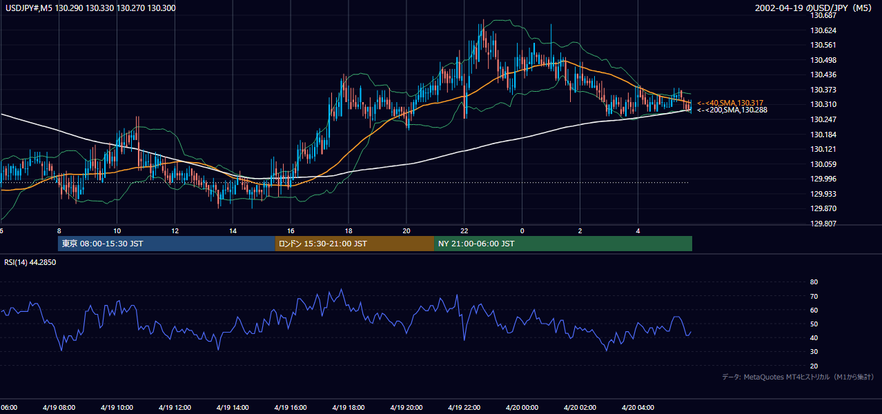 2002年4月19日(金) USD/JPY 5分足チャート