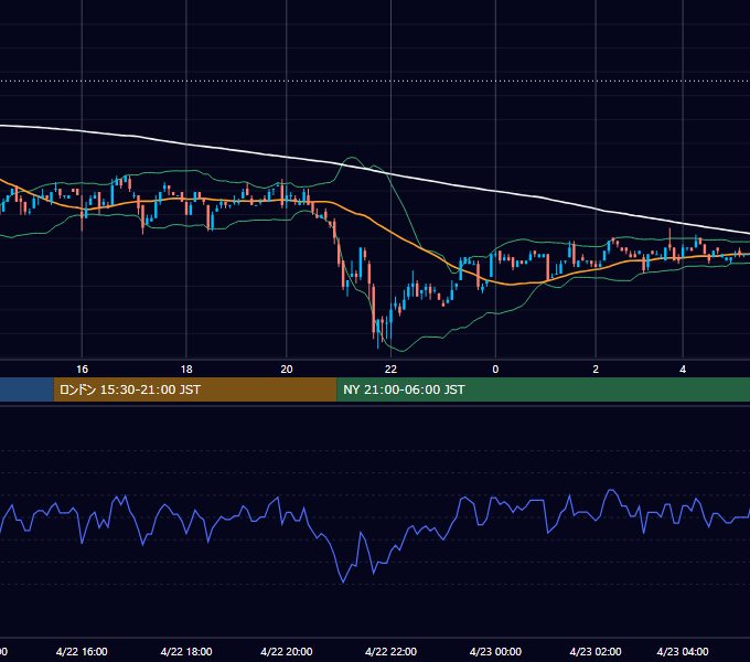 2002年4月22日（月） USD/JPY 5分足チャート