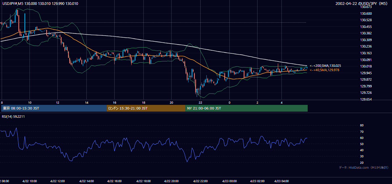 2002-04-22（月） USD/JPY 5分足チャート