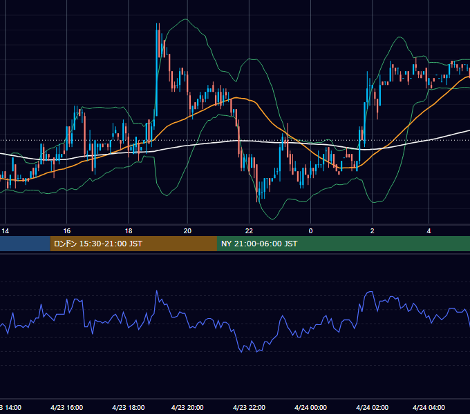 2002年4月23日（火） USD/JPY 5分足チャート