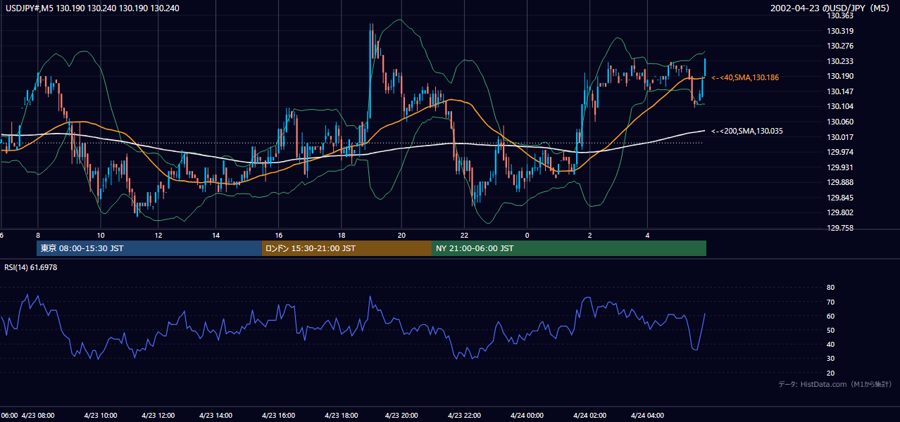 2002-04-23（火） USD/JPY 5分足チャート