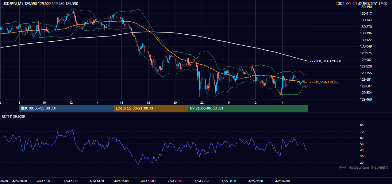 2002-04-24（水） USD/JPY 5分足チャート