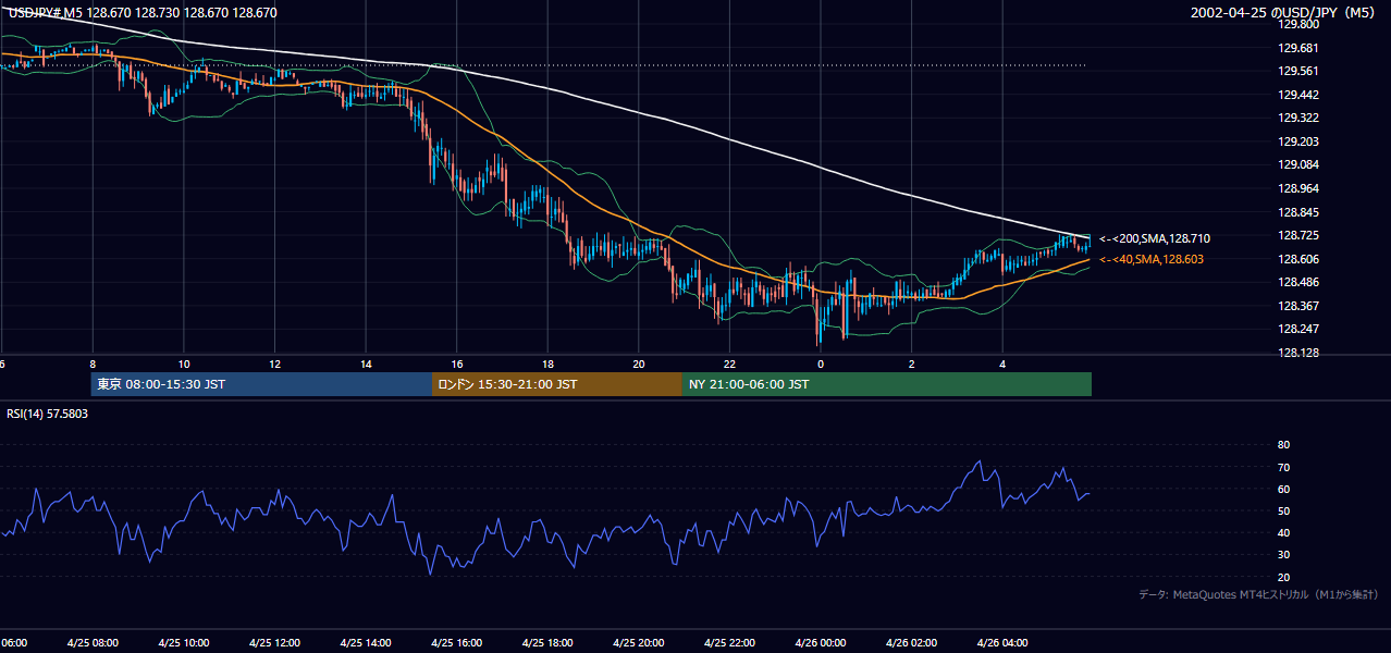2002年4月25日(木) USD/JPY 5分足チャート