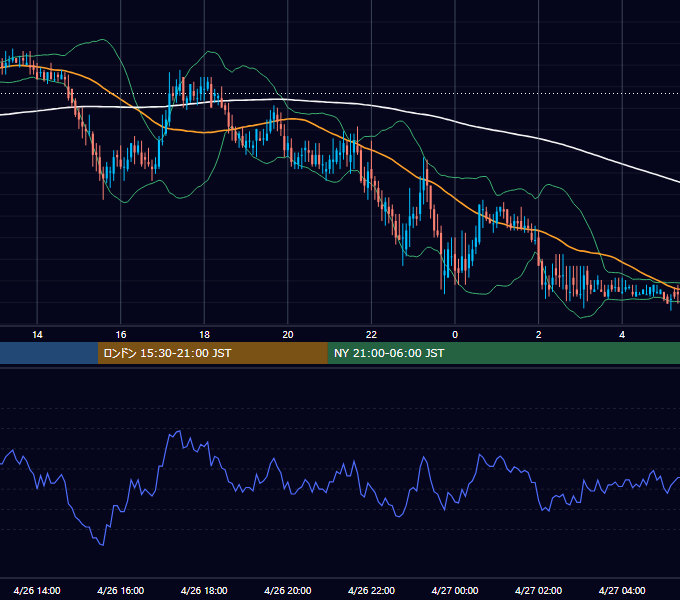 2002年4月26日（金） USD/JPY 5分足チャート