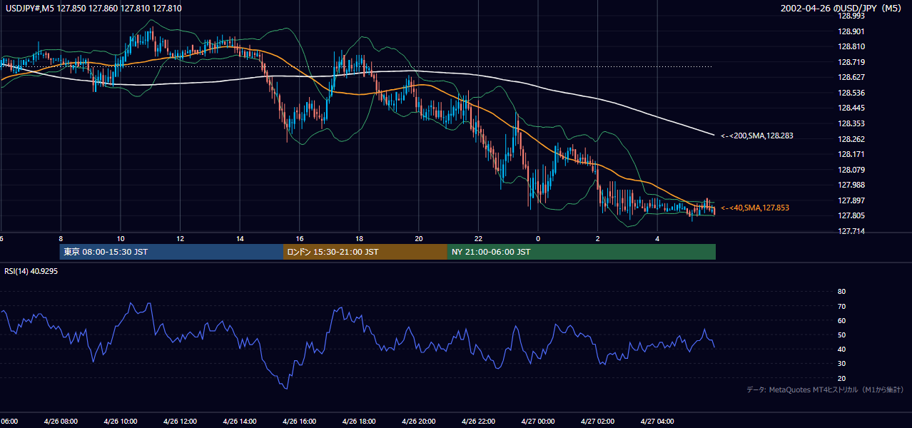 2002-04-26（金） USD/JPY 5分足チャート