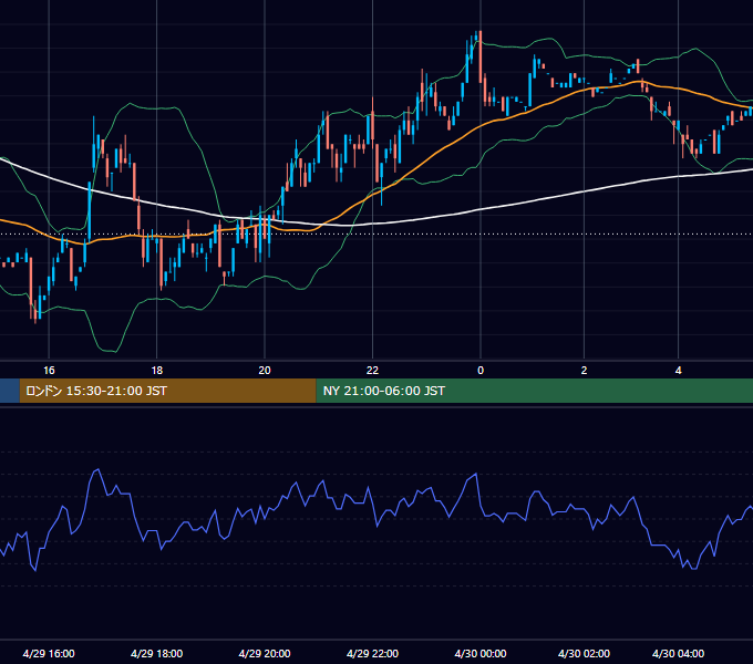 2002年4月29日（月） USD/JPY 5分足チャート
