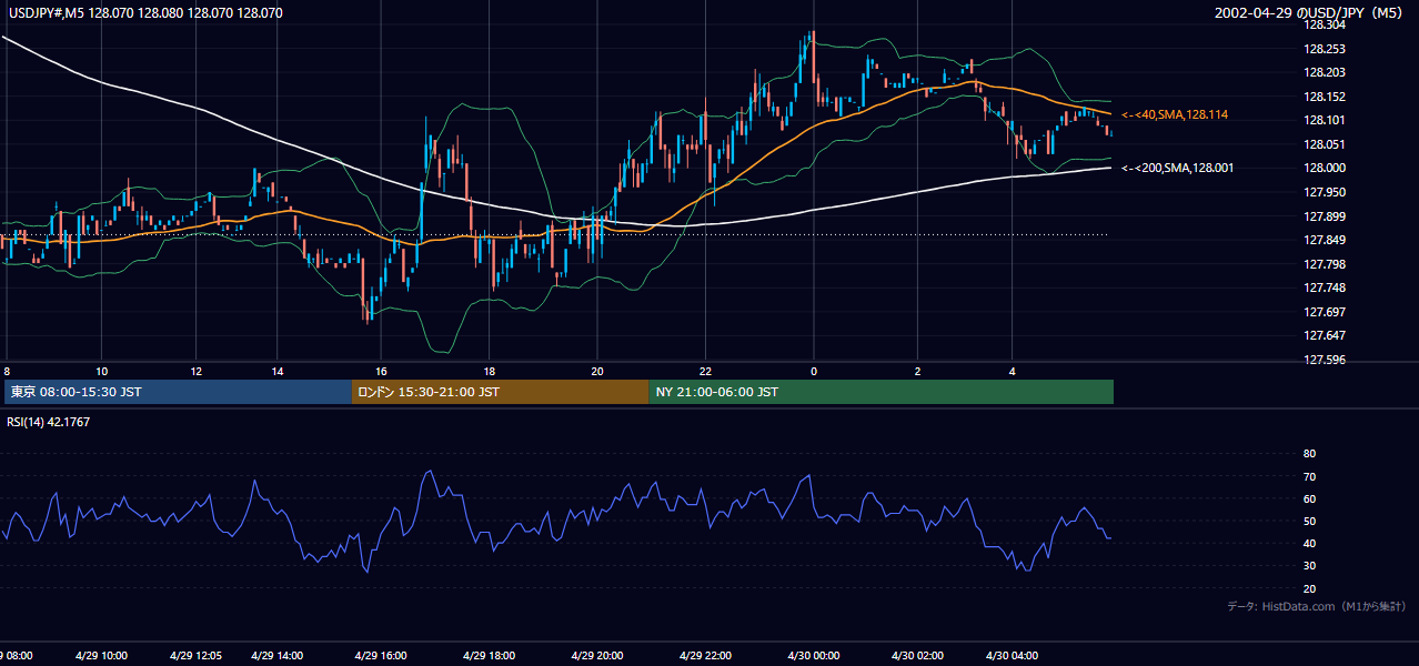 2002年4月29日（月） USD/JPY 5分足チャート