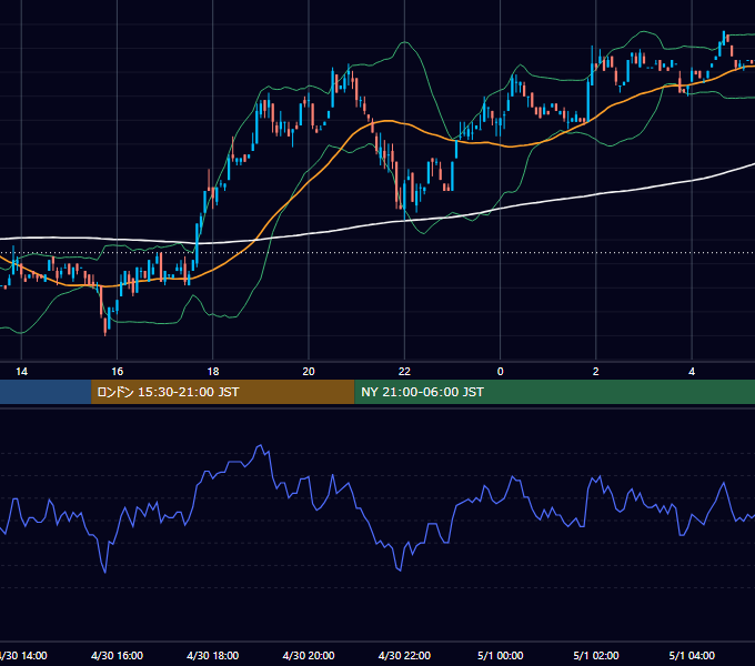 2002年4月30日（火） USD/JPY 5分足チャート