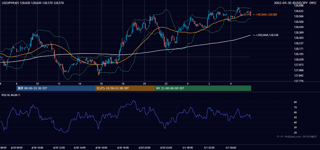 2002年4月30日(火) USD/JPY 5分足チャート