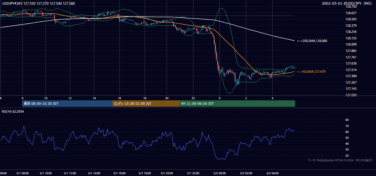 2002年5月1日(水) USD/JPY 5分足チャート