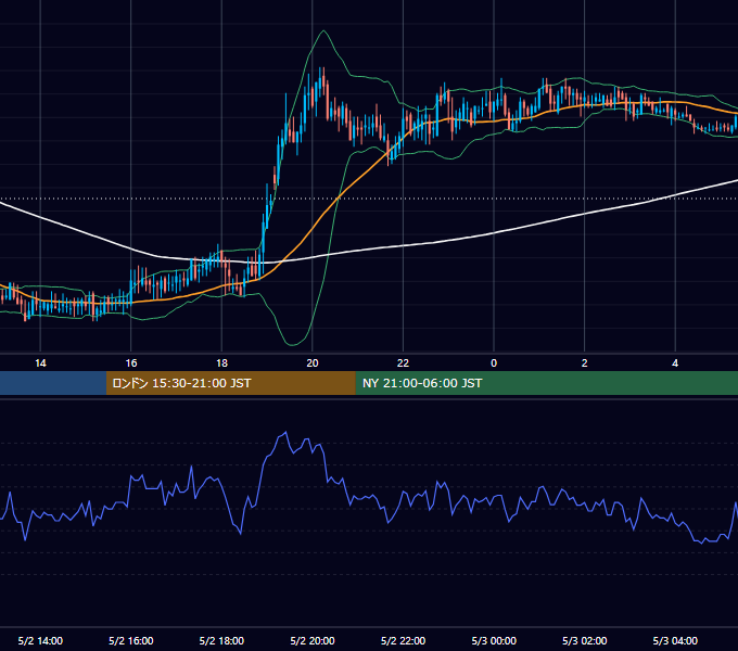 2002年5月2日（木） USD/JPY 5分足チャート