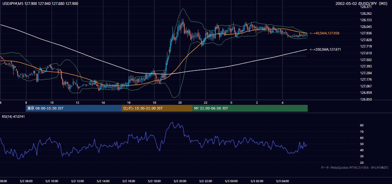 2002年5月2日（木） USD/JPY 5分足チャート