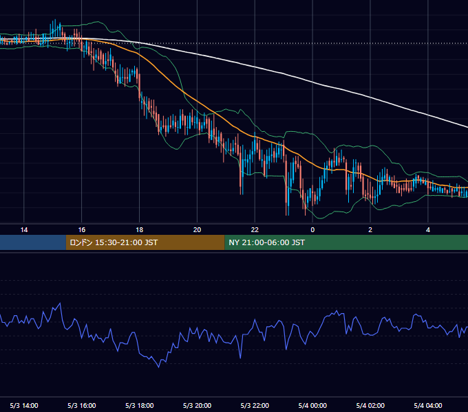 2002年5月3日（金） USD/JPY 5分足チャート