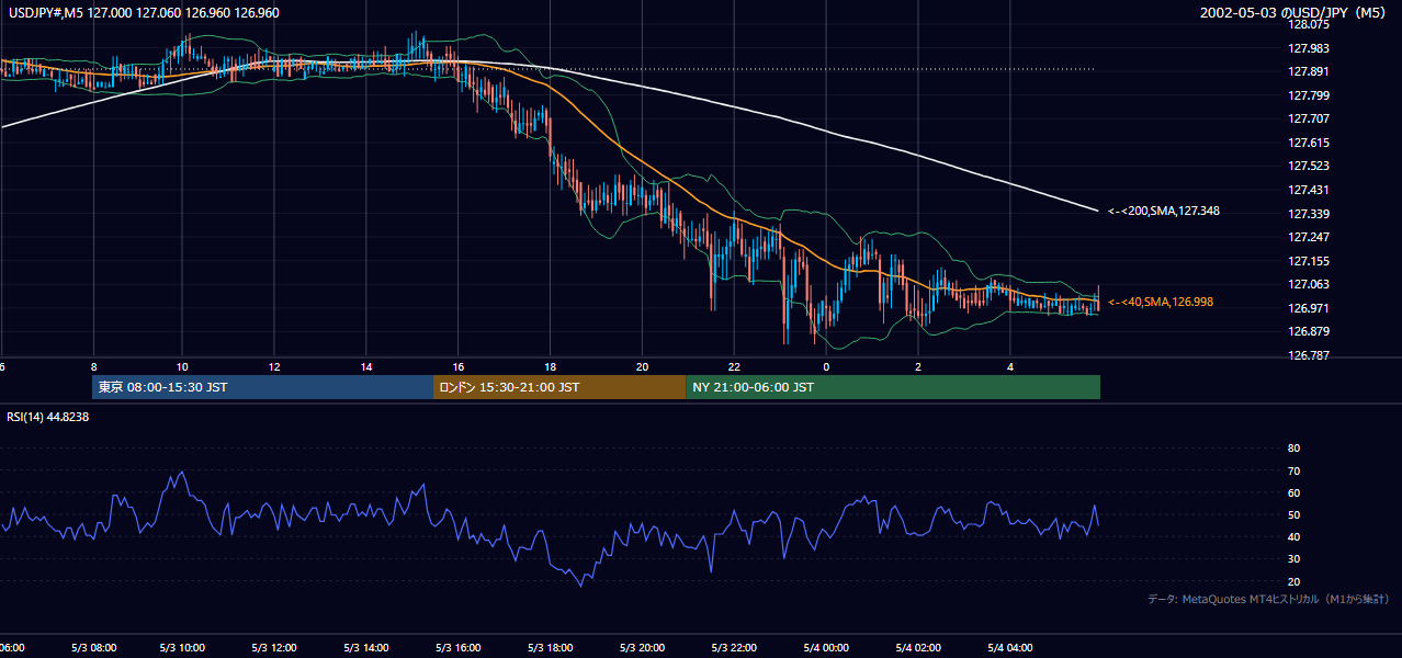2002年5月3日(金) USD/JPY 5分足チャート