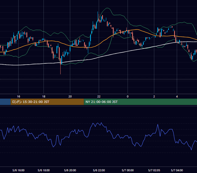 2002年5月6日（月） USD/JPY 5分足チャート