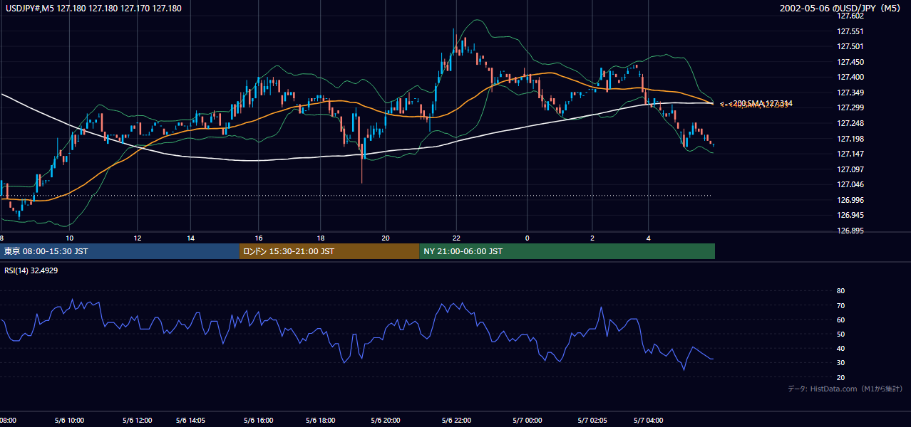 2002-05-06（月） USD/JPY 5分足チャート