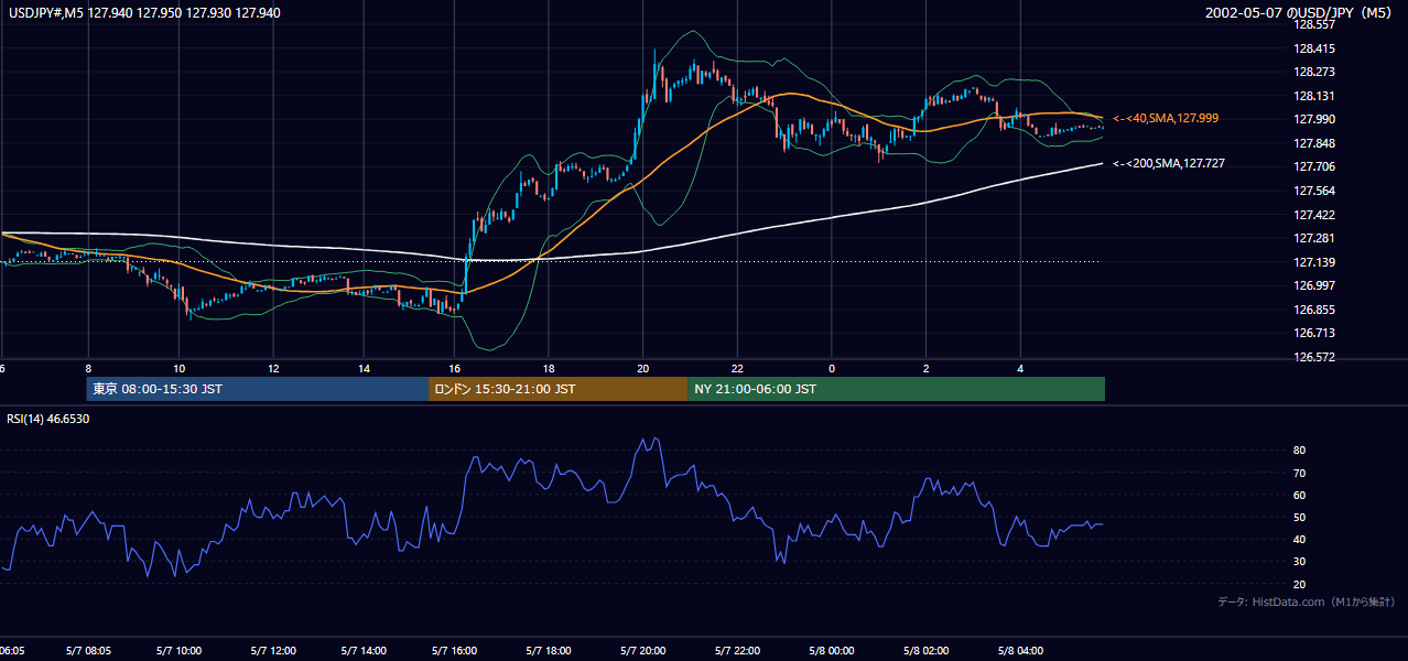 2002年5月7日(火) USD/JPY 5分足チャート