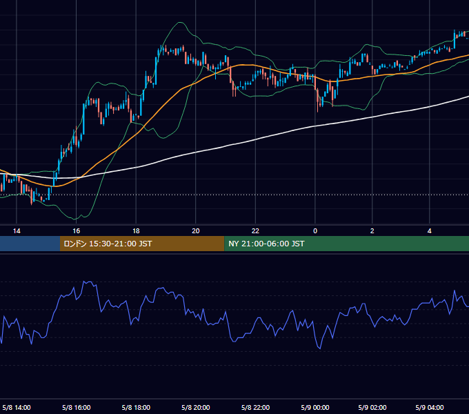 2002年5月8日（水） USD/JPY 5分足チャート
