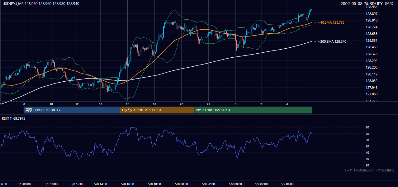 2002-05-08（水） USD/JPY 5分足チャート