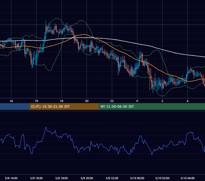 2002年5月9日（木） USD/JPY 5分足チャート