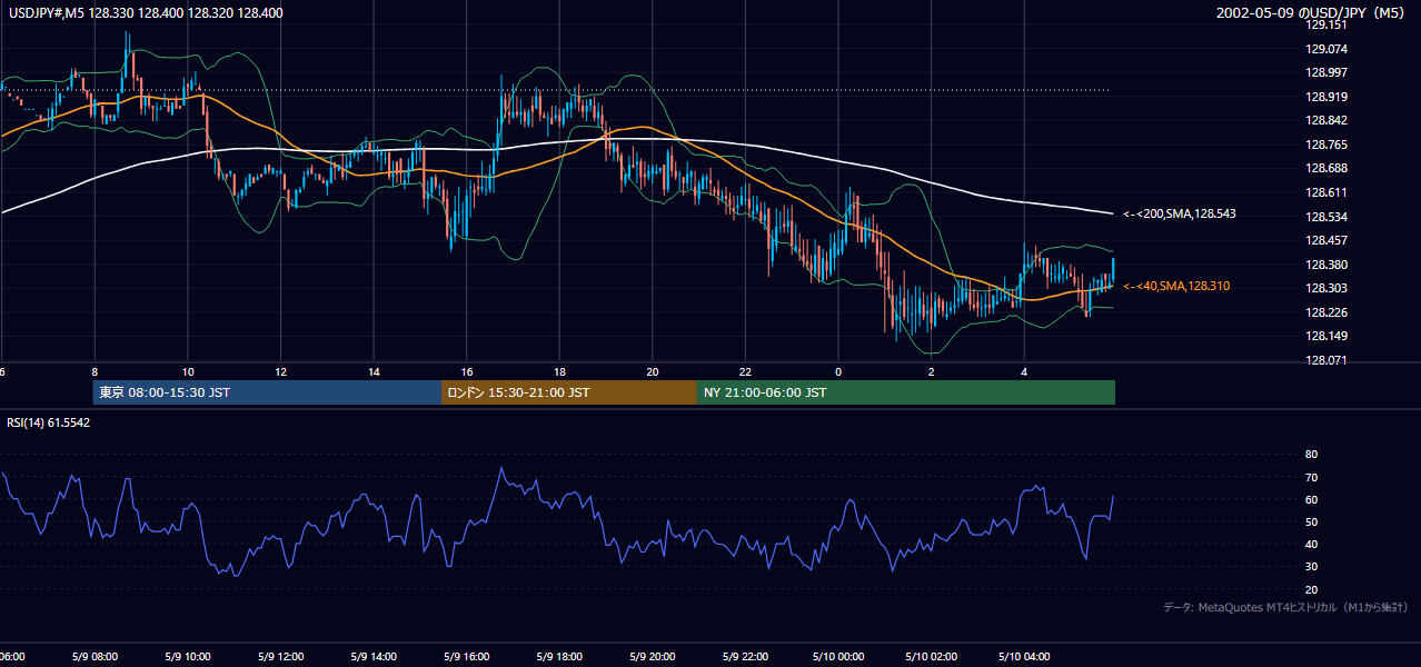 2002-05-09（木） USD/JPY 5分足チャート