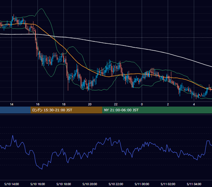 2002年5月10日（金） USD/JPY 5分足チャート
