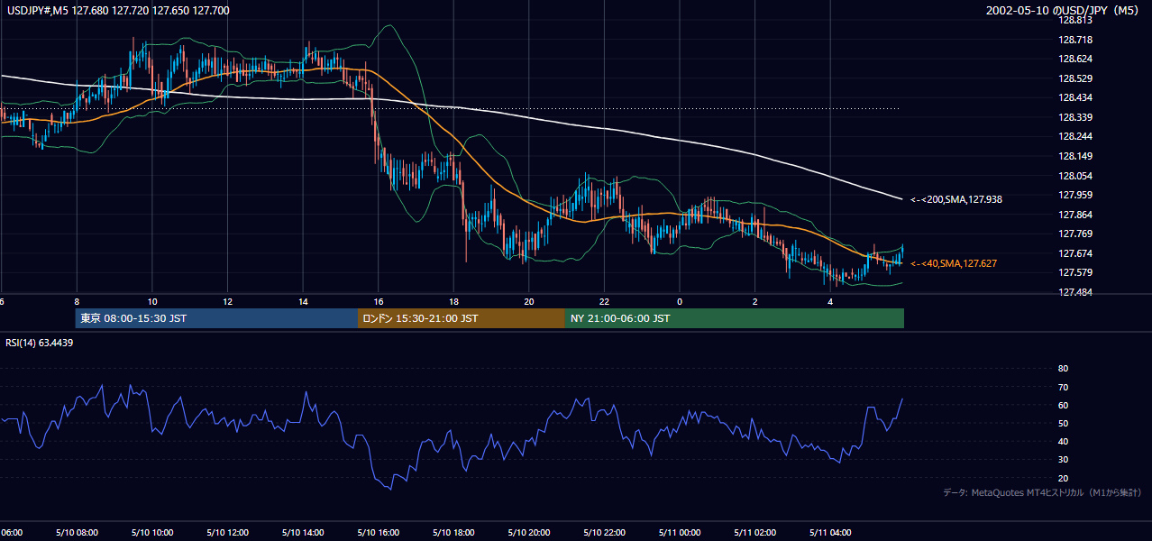 2002-05-10（金） USD/JPY 5分足チャート