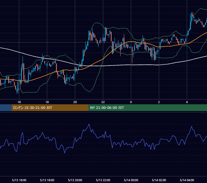 2002年5月13日（月） USD/JPY 5分足チャート