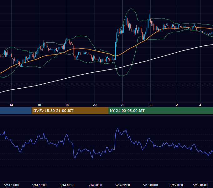 2002年5月14日（火） USD/JPY 5分足チャート