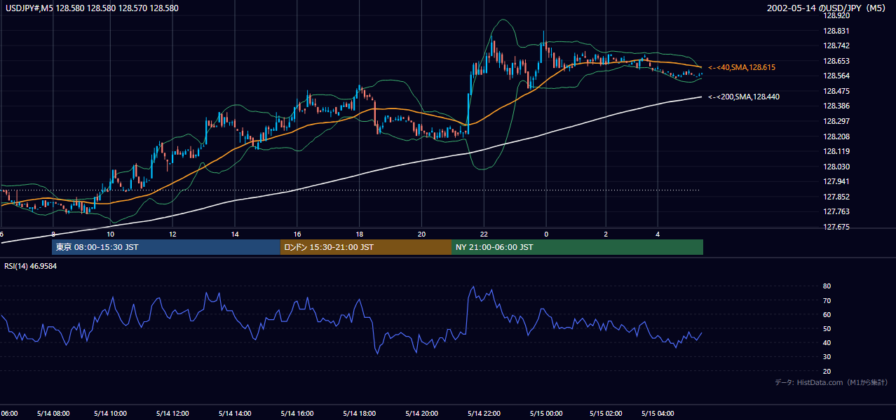 2002年5月14日(火) USD/JPY 5分足チャート