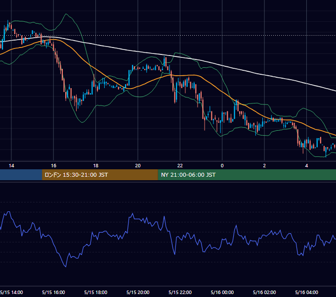 2002年5月15日（水） USD/JPY 5分足チャート